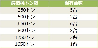 当社保有DC設備(合計24台)